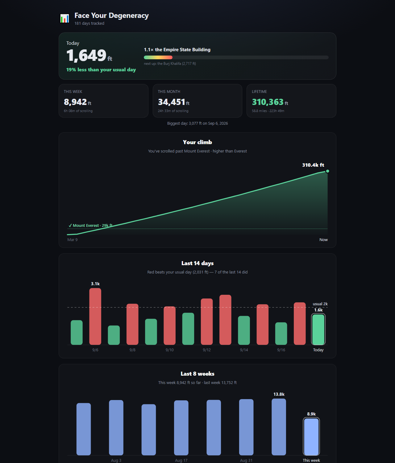 The premium stats dashboard: today's total, week, month and lifetime feet, a climb chart past Mount Everest, and bars for the last 14 days.